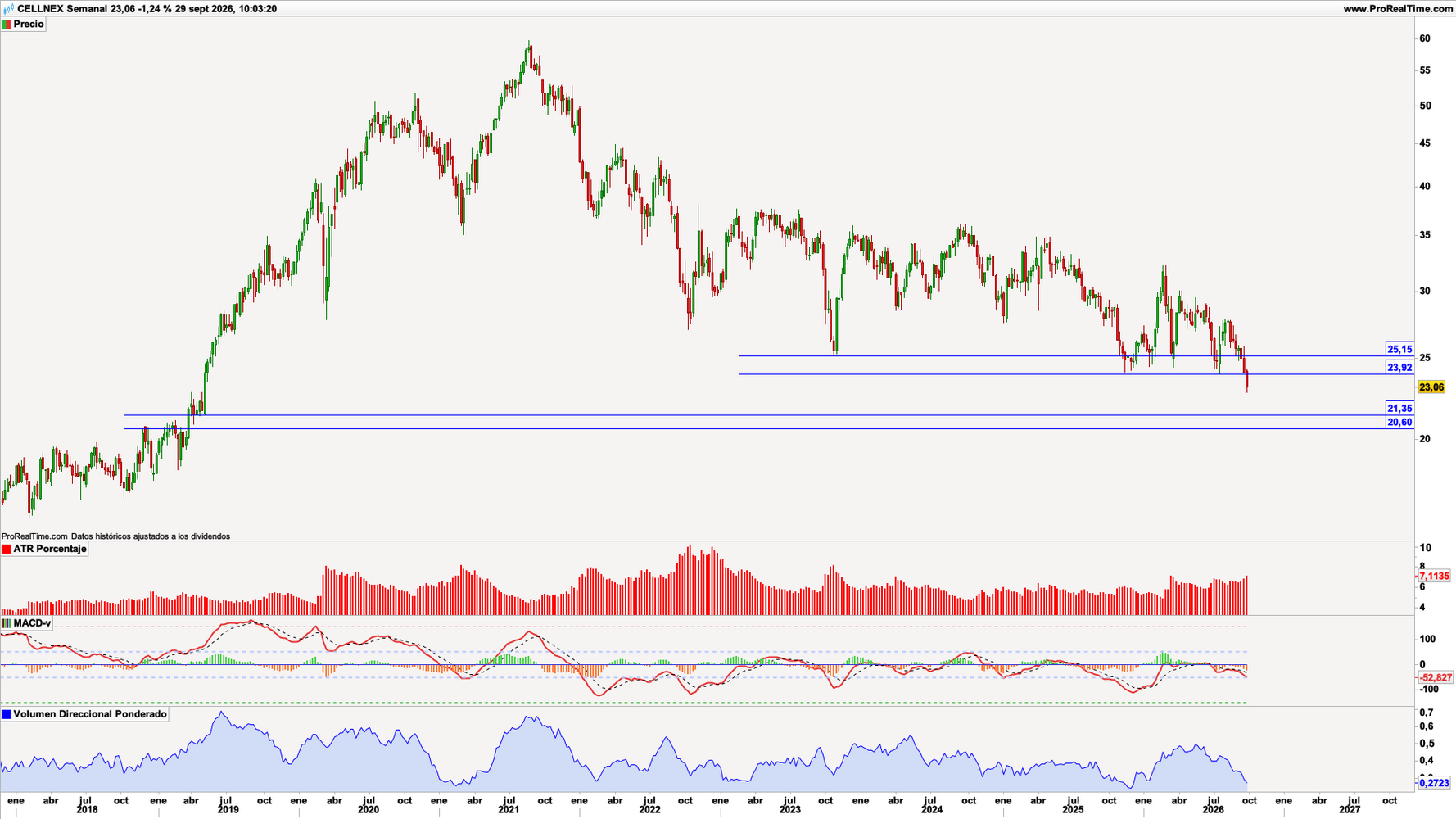 Cellnex (CLNX) en escala semanal con volatilidad (gr&aacute;fico central superior), MACD (gr&aacute;fico central inferior) y actividad de contrataci&oacute;n (ventana inferior). Fuente: ProRealTime y elaboraci&oacute;n propia.