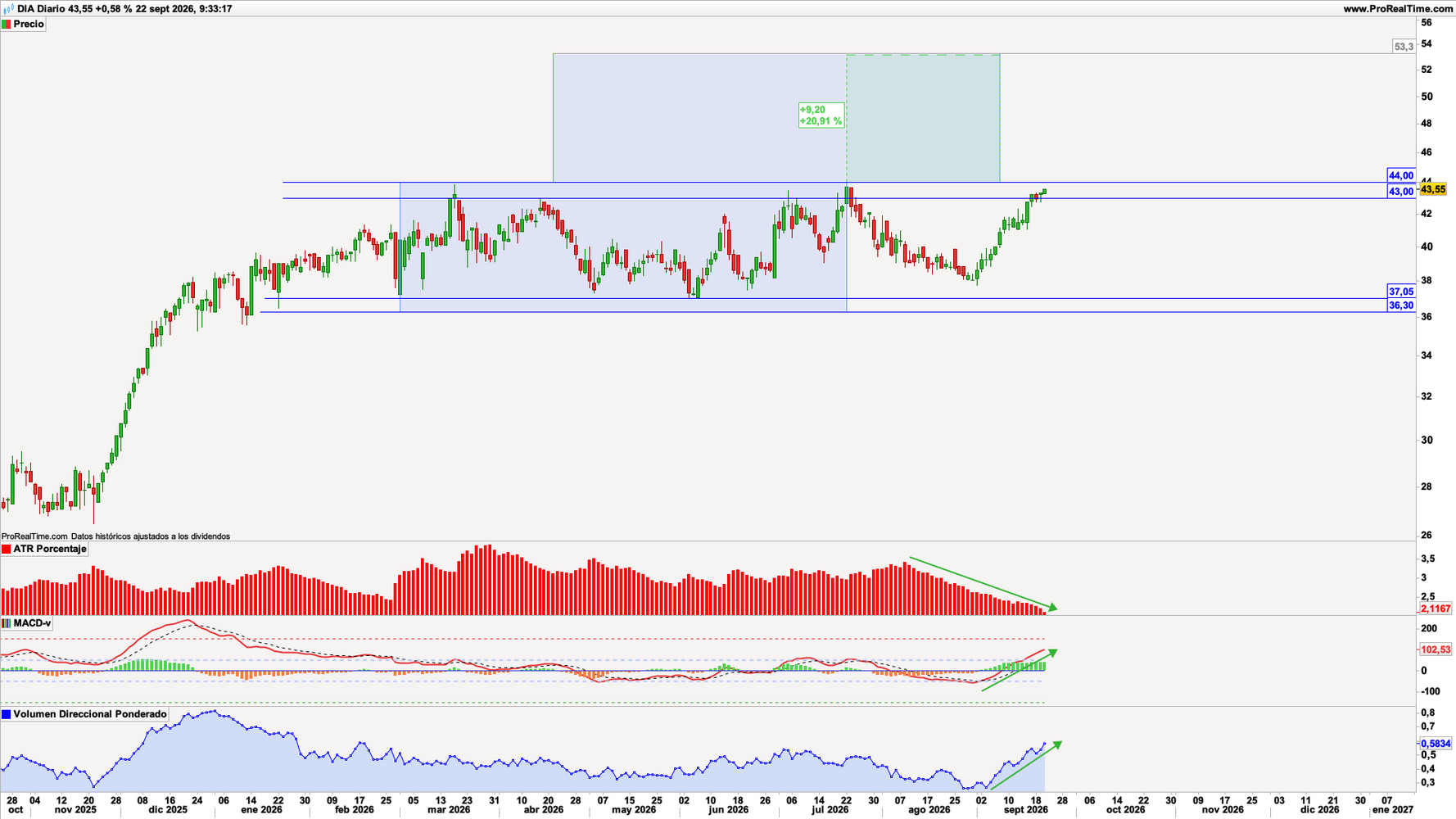 DIA (DIA) en escala diaria con volatilidad (gráfico central superior), MACD (gráfico central inferior) y actividad de contratación (ventana inferior). Fuente: ProRealTime y elaboración propia. DIA (DIA) en escala diaria con volatilidad (gráfico central superior), MACD (gráfico central inferior) y actividad de contratación (ventana inferior). Fuente: ProRealTime y elaboración propia.