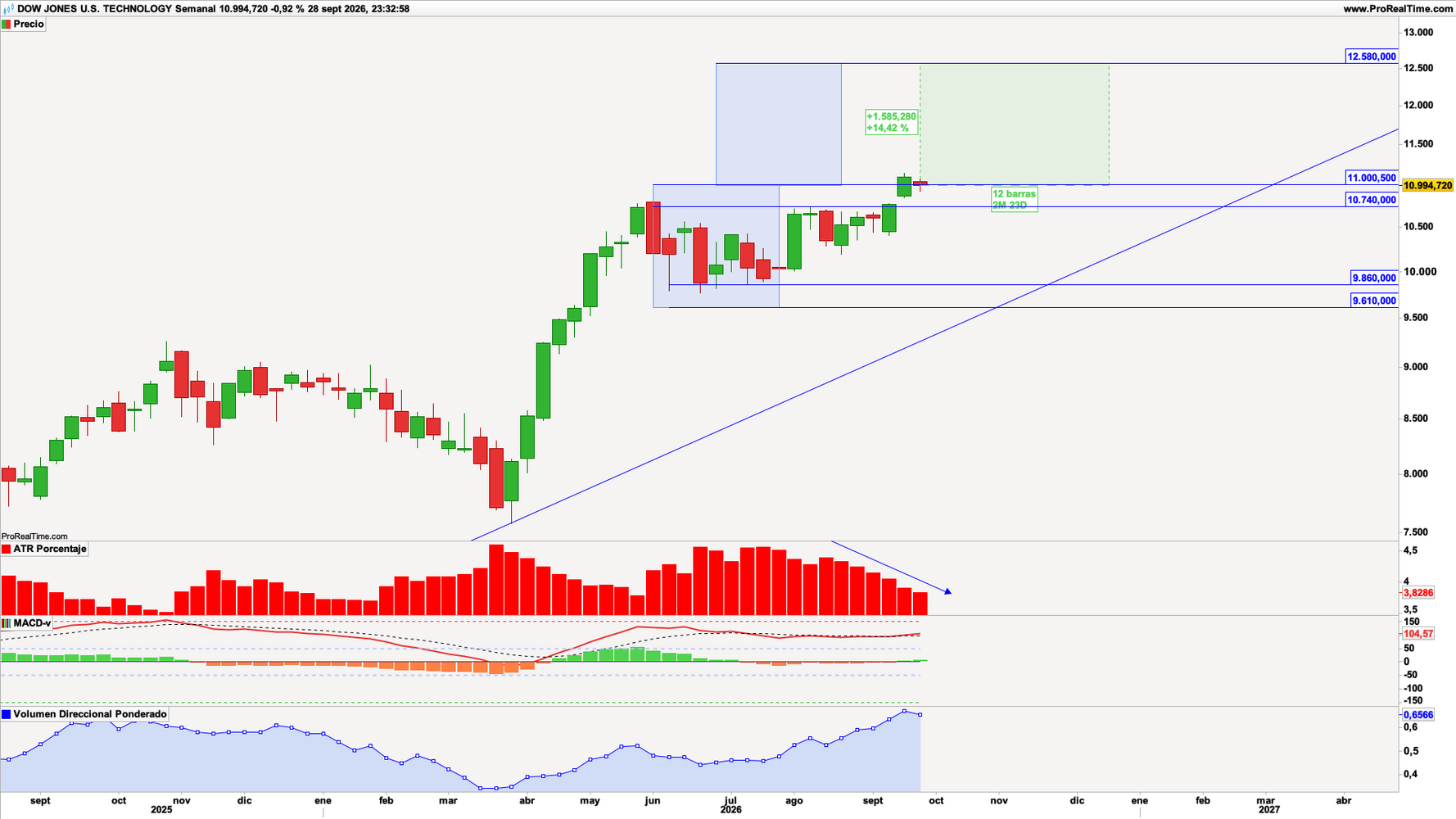 Sector Tecnolog&iacute;a de EEUU (DJUSTC) en escala semanal con ATR Porcentaje (gr&aacute;fico central superior), MACD-v (gr&aacute;fico central inferior) y volumen direccional ponderado (ventana inferior). Fuente: ProRealTime y elaboraci&oacute;n propia.