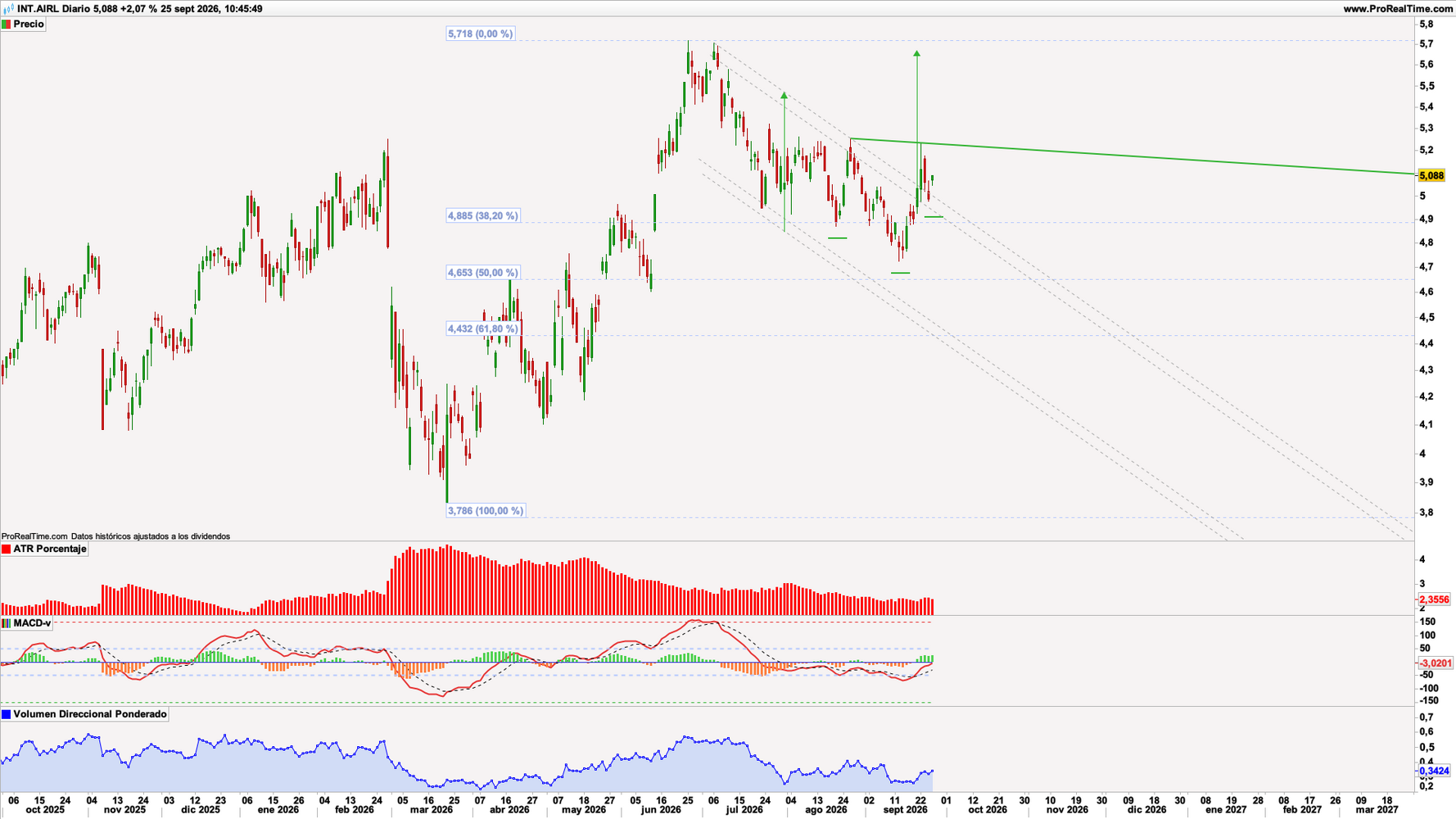 IAG (IAG) en escala diaria con volatilidad (gráfico central superior), MACD (gráfico central inferior) y actividad de contratación (ventana inferior). Fuente: ProRealTime y elaboración propia. IAG (IAG) en escala diaria con volatilidad (gráfico central superior), MACD (gráfico central inferior) y actividad de contratación (ventana inferior). Fuente: ProRealTime y elaboración propia.