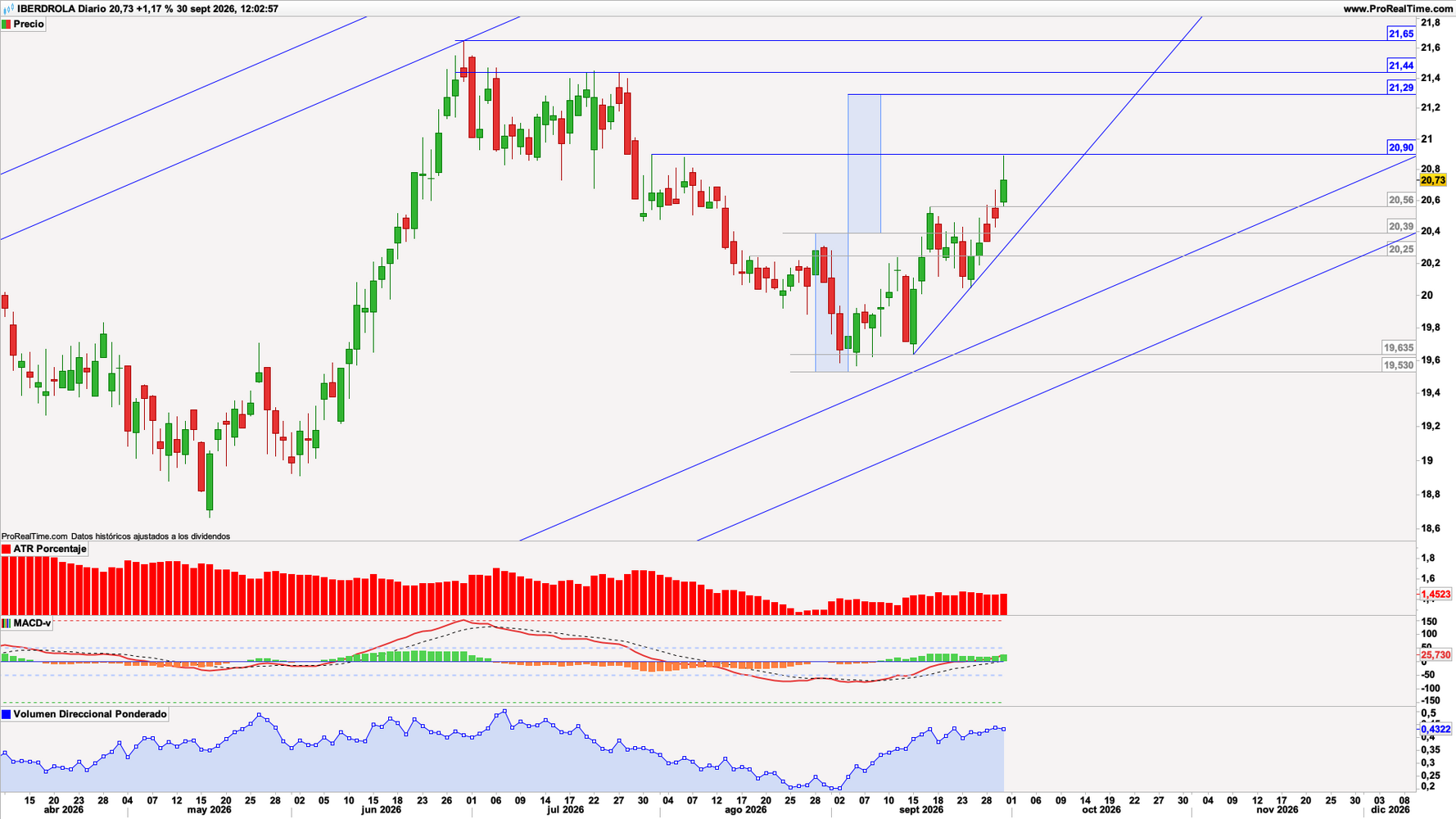 Iberdrola (IBE) en escala diaria con volatilidad (gráfico central superior), MACD (gráfico central inferior) y actividad de contratación (ventana inferior). Fuente: ProRealTime y elaboración propia. Iberdrola (IBE) en escala diaria con volatilidad (gráfico central superior), MACD (gráfico central inferior) y actividad de contratación (ventana inferior). Fuente: ProRealTime y elaboración propia.