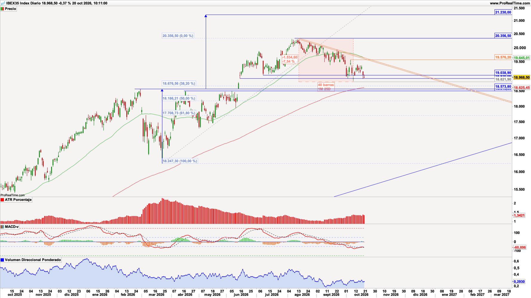 IBEX 35 (IBX35) en escala diaria con ATR Porcentaje (gr&aacute;fico central superior), MACD-v (gr&aacute;fico central inferior) y volumen direccional ponderado (ventana inferior). Fuente: ProRealTime y elaboraci&oacute;n propia.