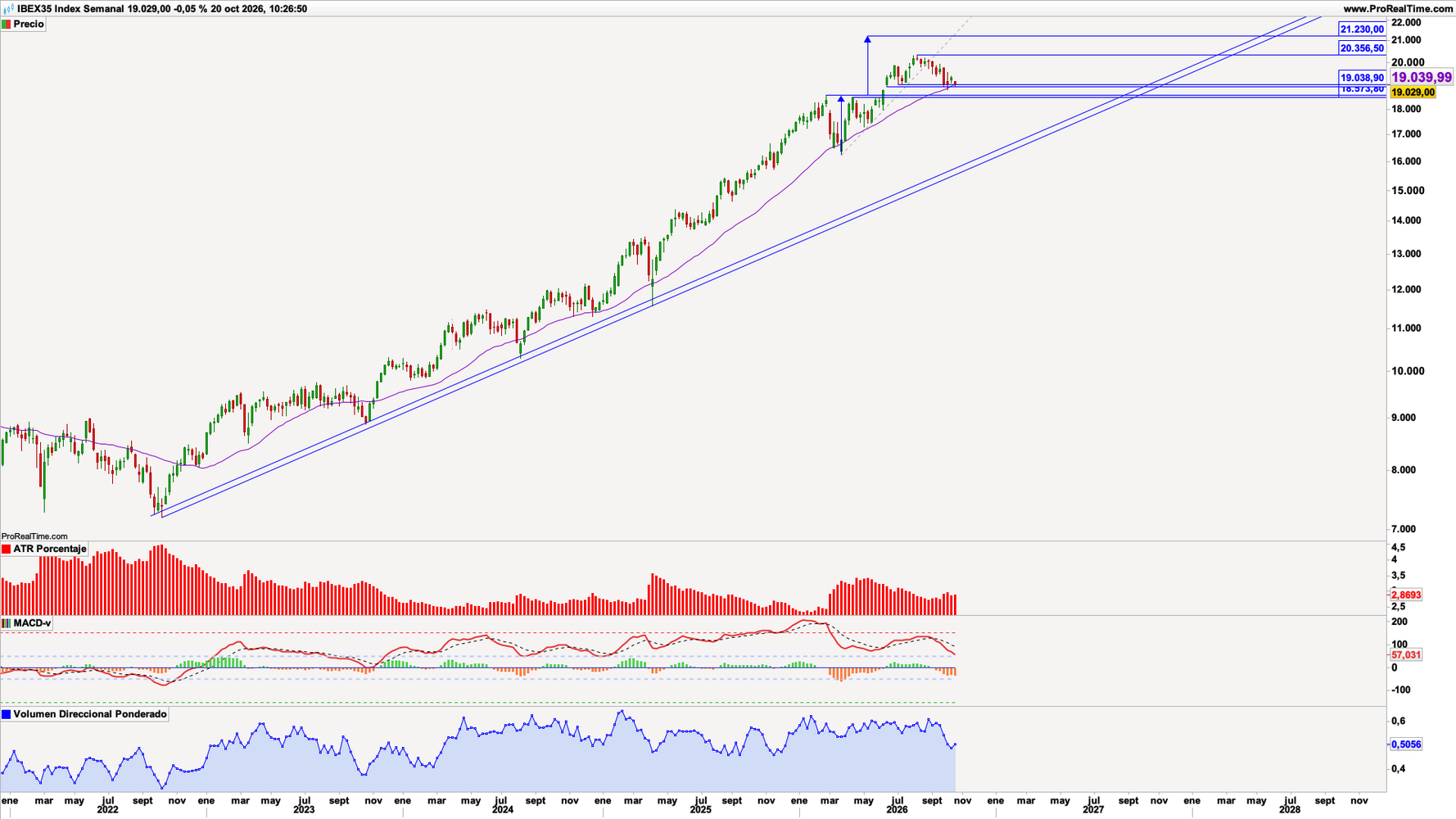 IBEX 35 (IBX35) en escala semanal con ATR Porcentaje (gr&aacute;fico central superior), MACD-v (gr&aacute;fico central inferior) y volumen direccional ponderado (ventana inferior). Fuente: ProRealTime y elaboraci&oacute;n propia.