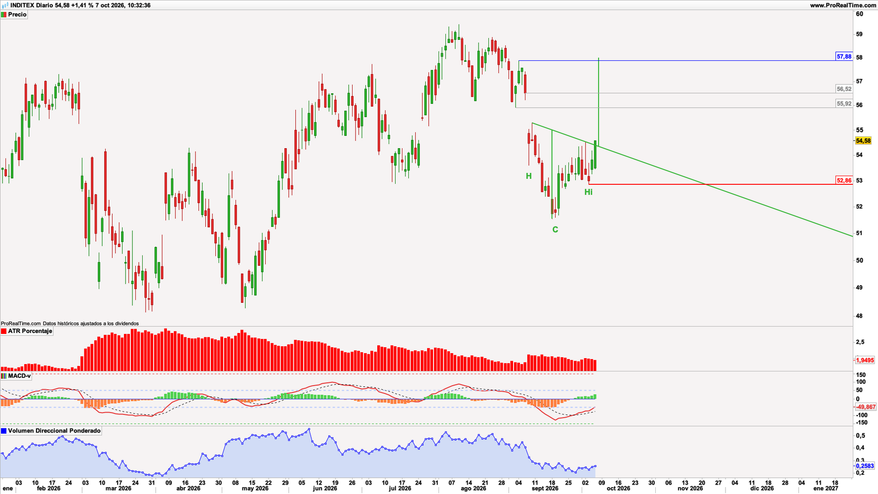Inditex (ITX) en escala diaria con volatilidad (gr&aacute;fico central superior), MACD (gr&aacute;fico central inferior) y actividad de contrataci&oacute;n (ventana inferior). Fuente: ProRealTime y elaboraci&oacute;n propia.