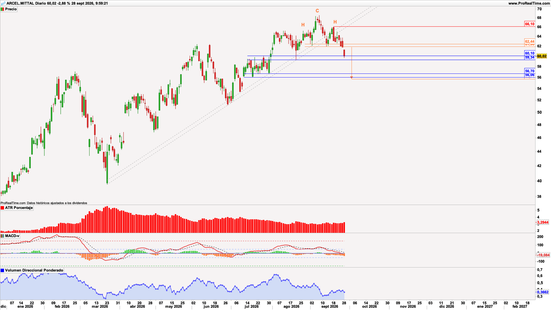 ArcelorMittal (MTS) en escala diaria con volatilidad (gráfico central superior), MACD (gráfico central inferior) y actividad de contratación (ventana inferior). Fuente: ProRealTime y elaboración propia. ArcelorMittal (MTS) en escala diaria con volatilidad (gráfico central superior), MACD (gráfico central inferior) y actividad de contratación (ventana inferior). Fuente: ProRealTime y elaboración propia.