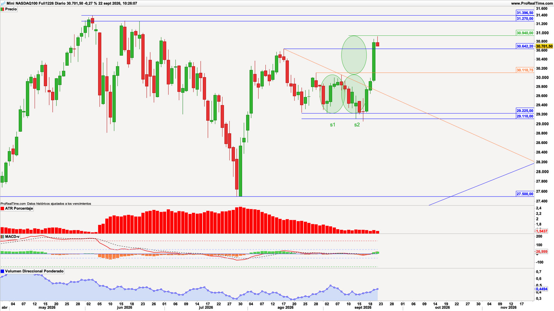 Futuro Mini NASDAQ 100 (NQ) en escala diaria con ATR Porcentaje (gr&aacute;fico central superior), MACD-v (gr&aacute;fico central inferior) y volumen direccional ponderado (ventana inferior). Fuente: ProRealTime y elaboraci&oacute;n propia.