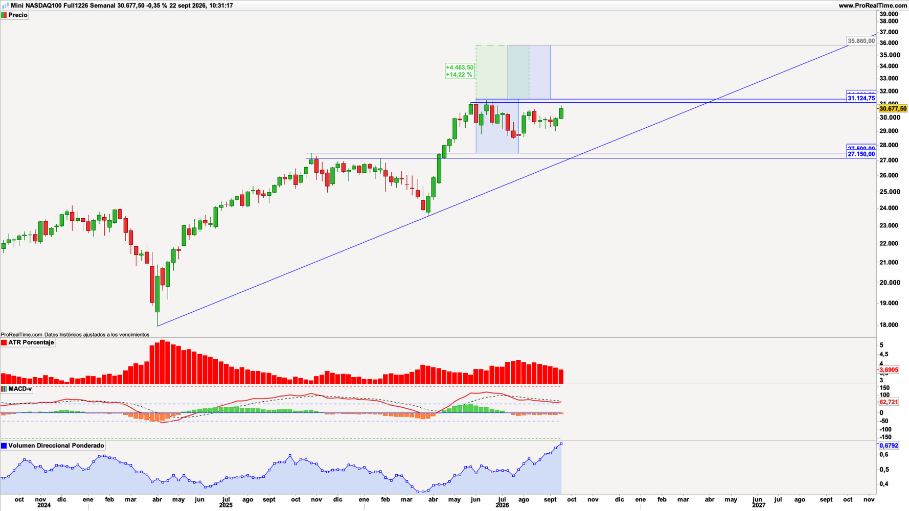 Futuro Mini NASDAQ 100 (NQ) en escala semanal con ATR Porcentaje (gr&aacute;fico central superior), MACD-v (gr&aacute;fico central inferior) y volumen direccional ponderado (ventana inferior). Fuente: ProRealTime y elaboraci&oacute;n propia.