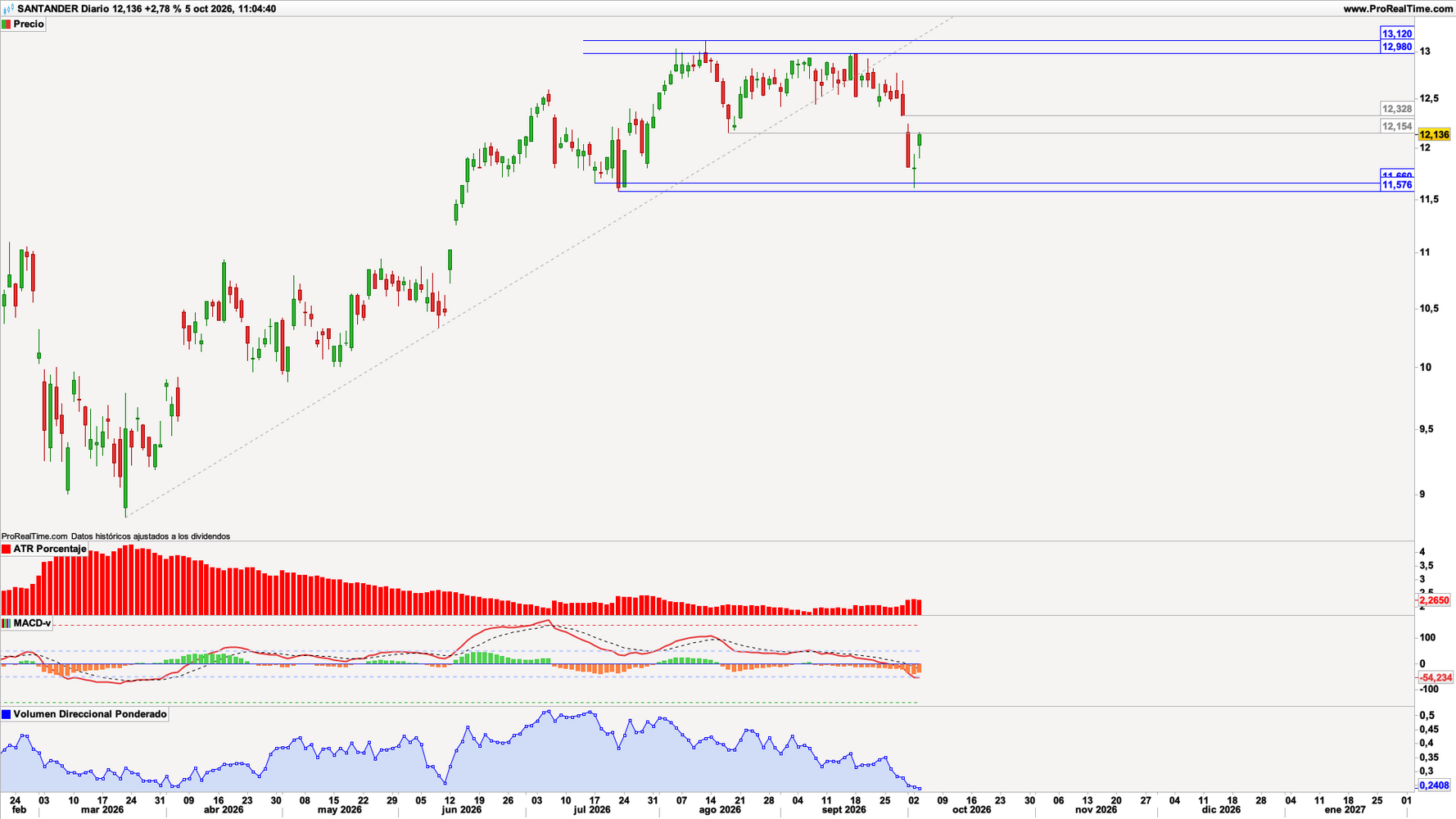 Banco santander (SAN) en escala diaria con volatilidad (gráfico central superior), MACD (gráfico central inferior) y actividad de contratación (ventana inferior). Fuente: ProRealTime y elaboración propia. Banco santander (SAN) en escala diaria con volatilidad (gráfico central superior), MACD (gráfico central inferior) y actividad de contratación (ventana inferior). Fuente: ProRealTime y elaboración propia.