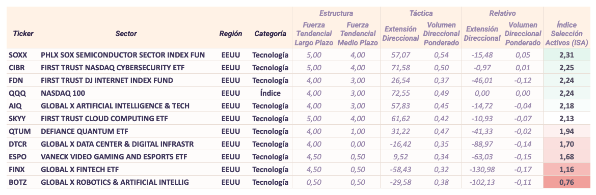 &iacute;ndice de Selecci&oacute;n de Activos (ISA) de las tem&aacute;ticas del sector Tecnolog&iacute;a de EEUU. Fuente: Estrategiasdeinversion.com y elaboraci&oacute;n propia.