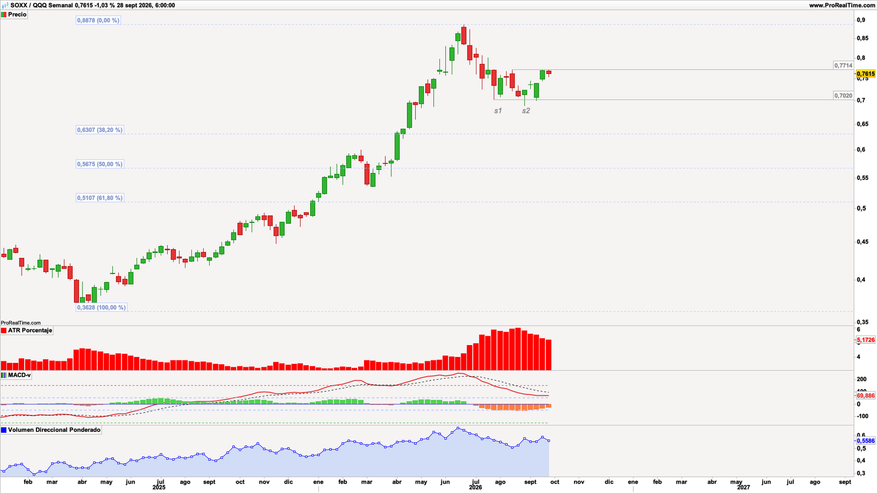 Diferencial entre Semiconductores (SOXX) y el &iacute;ndice NASDAQ 100 (QQQ) en escala semanal con ATR Porcentaje (gr&aacute;fico central superior), MACD-v (gr&aacute;fico central inferior) y volumen direccional ponderado (ventana inferior). Fuente: ProRealTime y elaboraci&oacute;n propia.