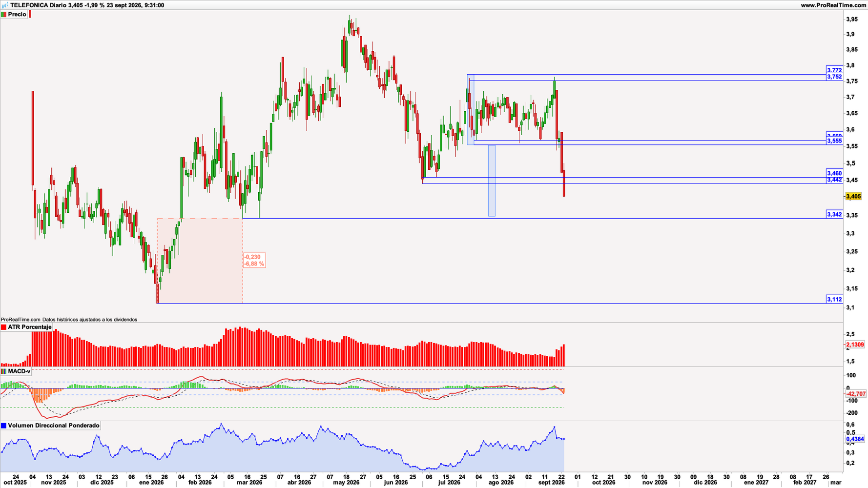 Telefónica (TEF) en escala diaria con volatilidad (gráfico central superior), MACD (gráfico central inferior) y actividad de contratación (ventana inferior). Fuente: ProRealTime y elaboración propia. Telefónica (TEF) en escala diaria con volatilidad (gráfico central superior), MACD (gráfico central inferior) y actividad de contratación (ventana inferior). Fuente: ProRealTime y elaboración propia.