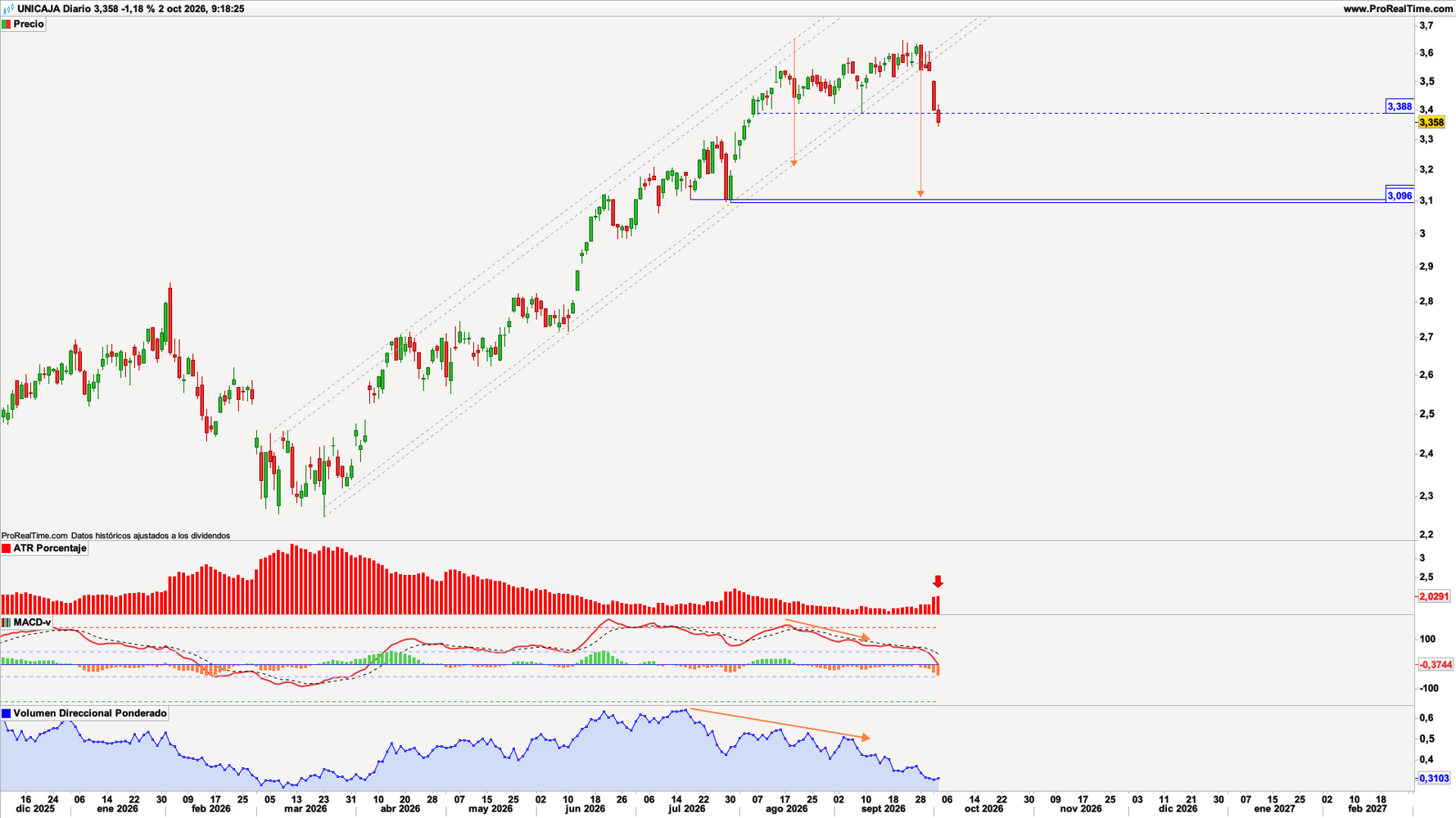 Unicaja (UNI) en escala diaria con volatilidad (gráfico central superior), MACD (gráfico central inferior) y actividad de contratación (ventana inferior). Fuente: ProRealTime y elaboración propia. Unicaja (UNI) en escala diaria con volatilidad (gráfico central superior), MACD (gráfico central inferior) y actividad de contratación (ventana inferior). Fuente: ProRealTime y elaboración propia.