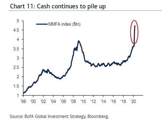 Grafico de los fondos de inversión monetarios