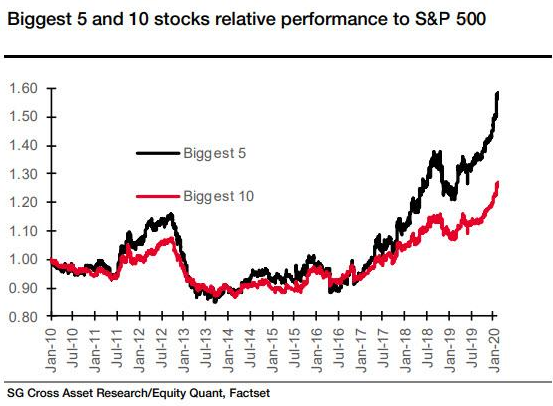 Comportamiento relativo de los 5 valores de mayor capitalizacion del S&P 500