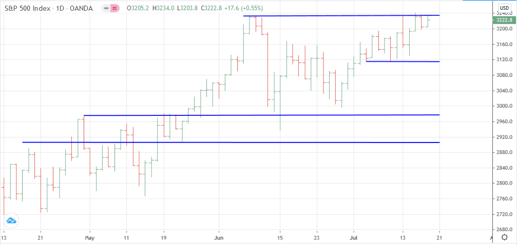 Gr&aacute;fico diario del S&P 500