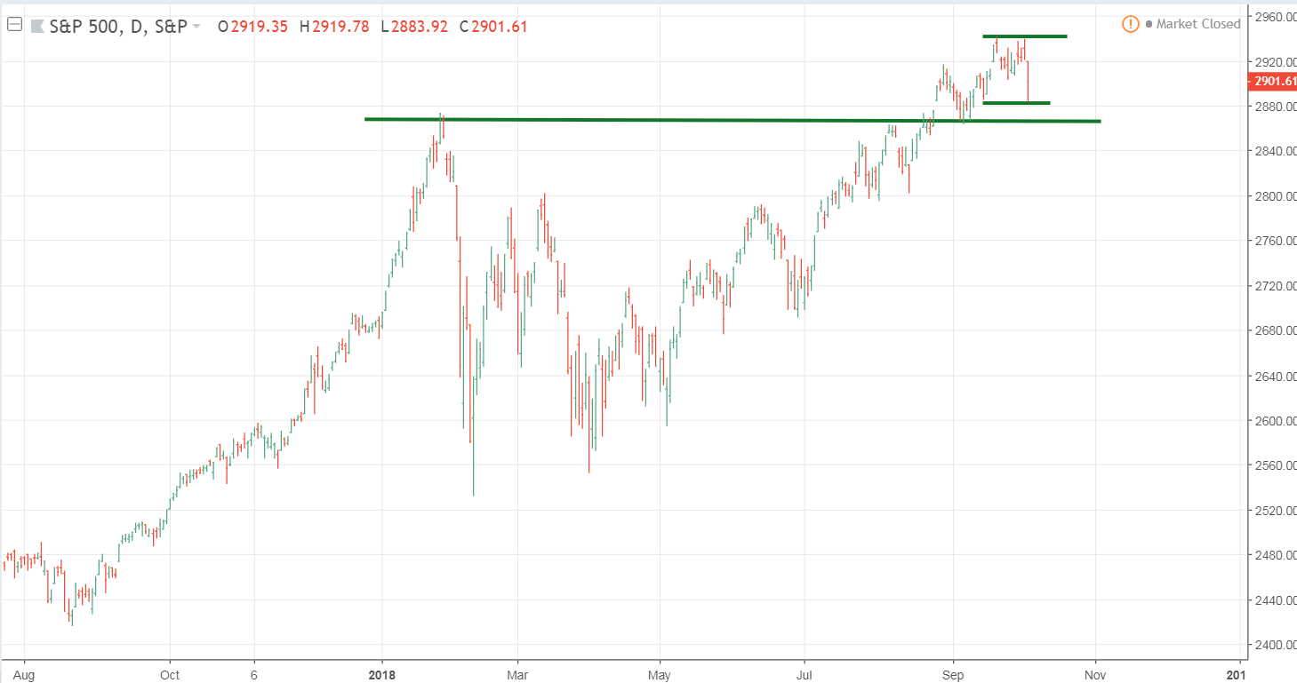 Gráfico diario del S&P 500 