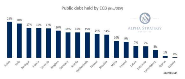 Deuda /PIB que posee el BCE