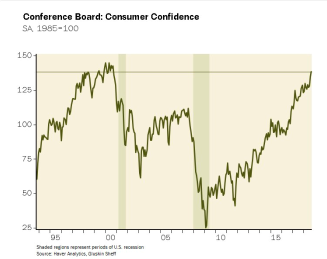 Gráfico Conference Board: Confianza del consumidor