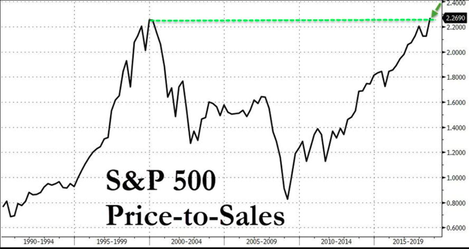 Gráfico "precio/ventas" empresas del S&P 500 Contado