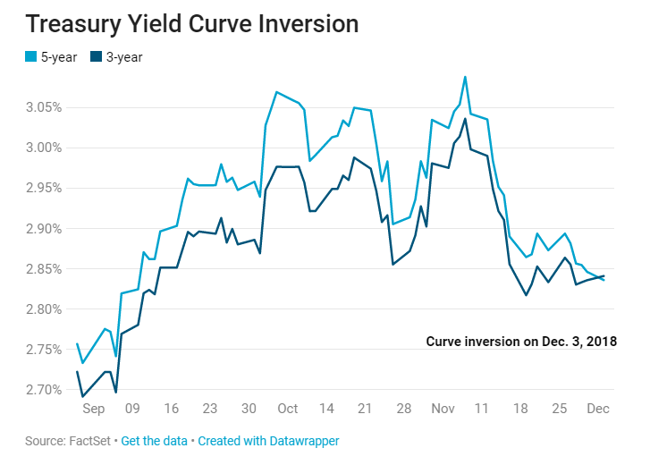Inversión de la curva de tipo de interés del dóilar