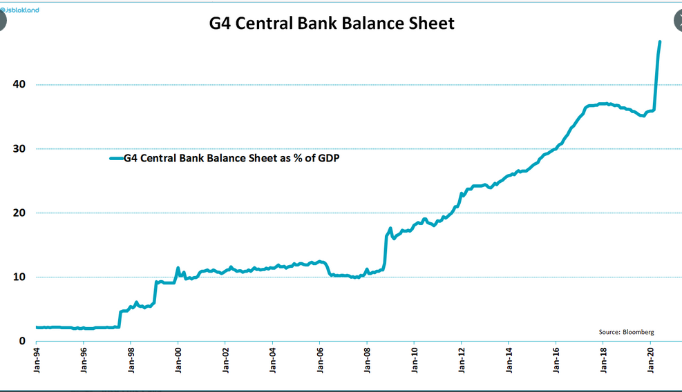 Balance de los Bancos Centrales del G4