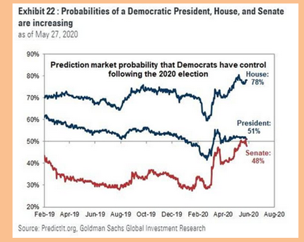 Probabilidad victoria demócrata en las elecciones