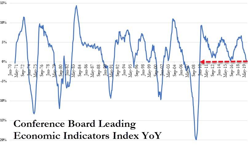 Leading Indicators