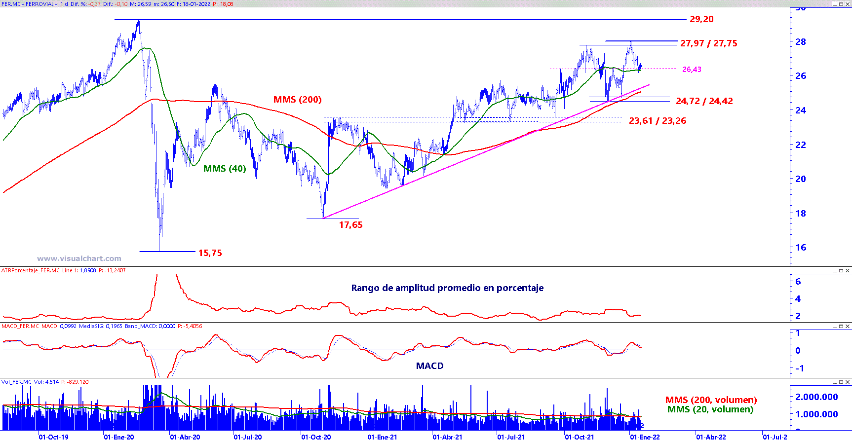 Ferrovial on a daily chart with a medium and long-term analysis template.