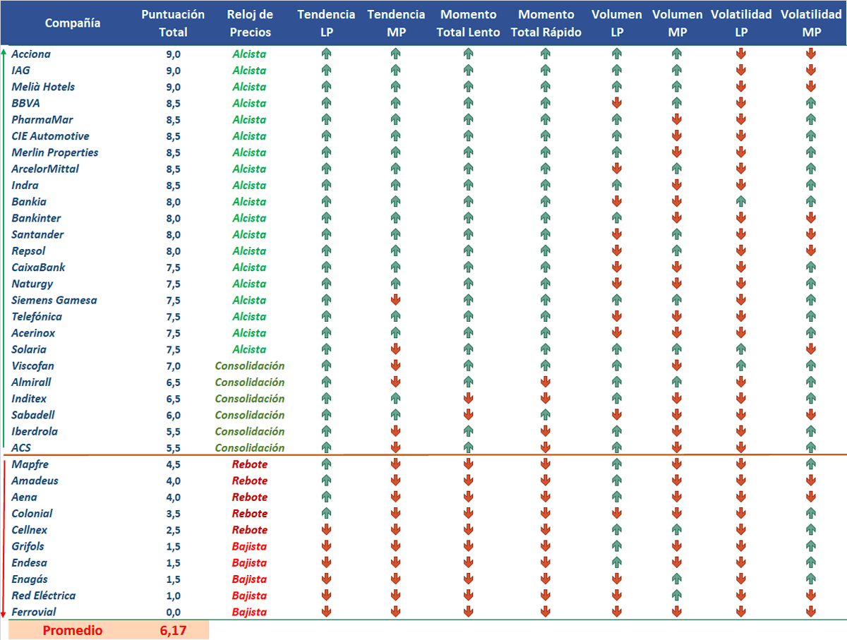 Indicadores tecnicos en acciones Ibex 35
