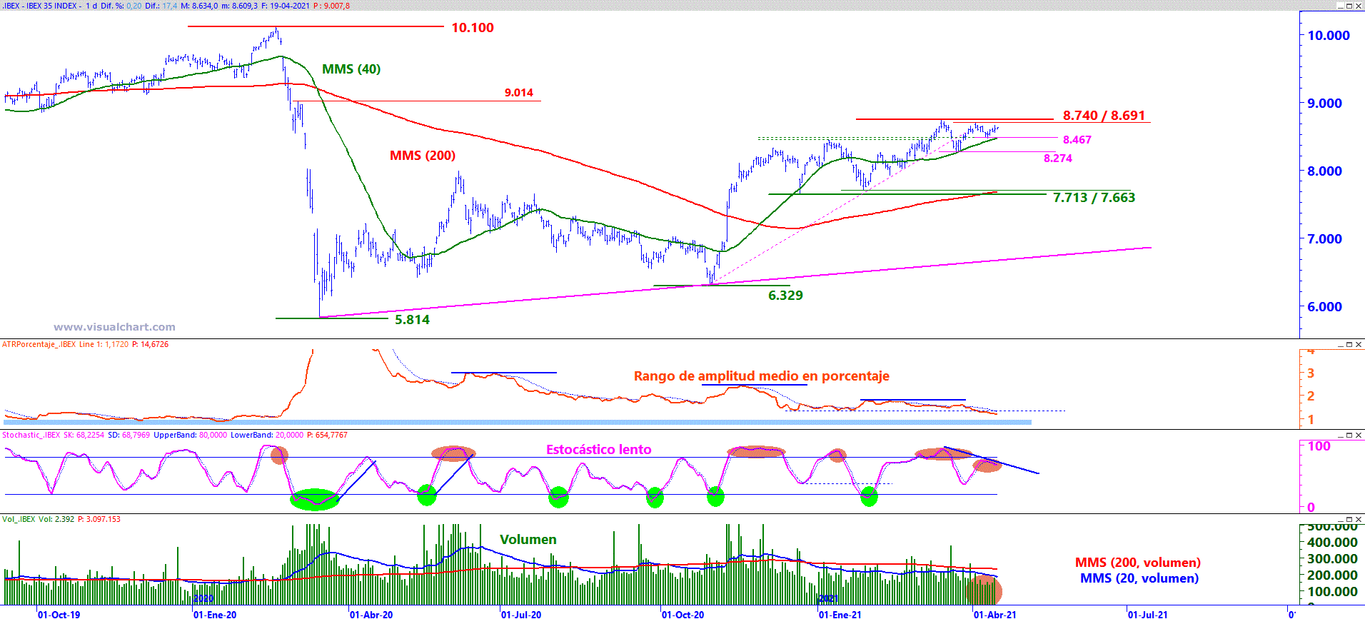 Analisis grafico del Ibex 35 a 19 de abril 2021