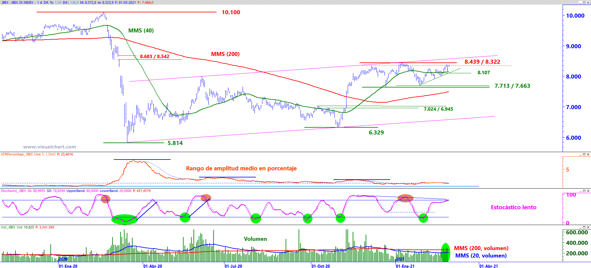 Analisis grafico Ibex 35