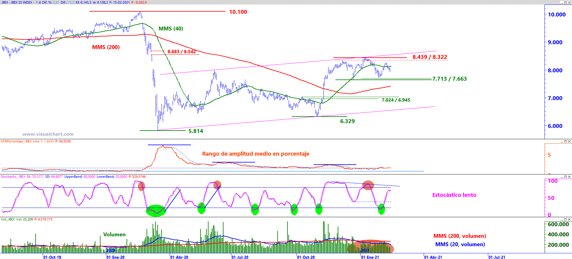 Analisis grafico Ibex 35 a 15 FEB21