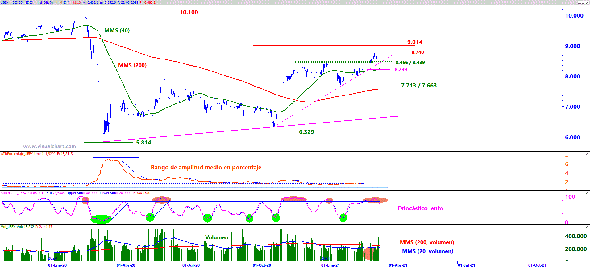 Analisis grafico Ibex 35 a 22 de marzo de 2021