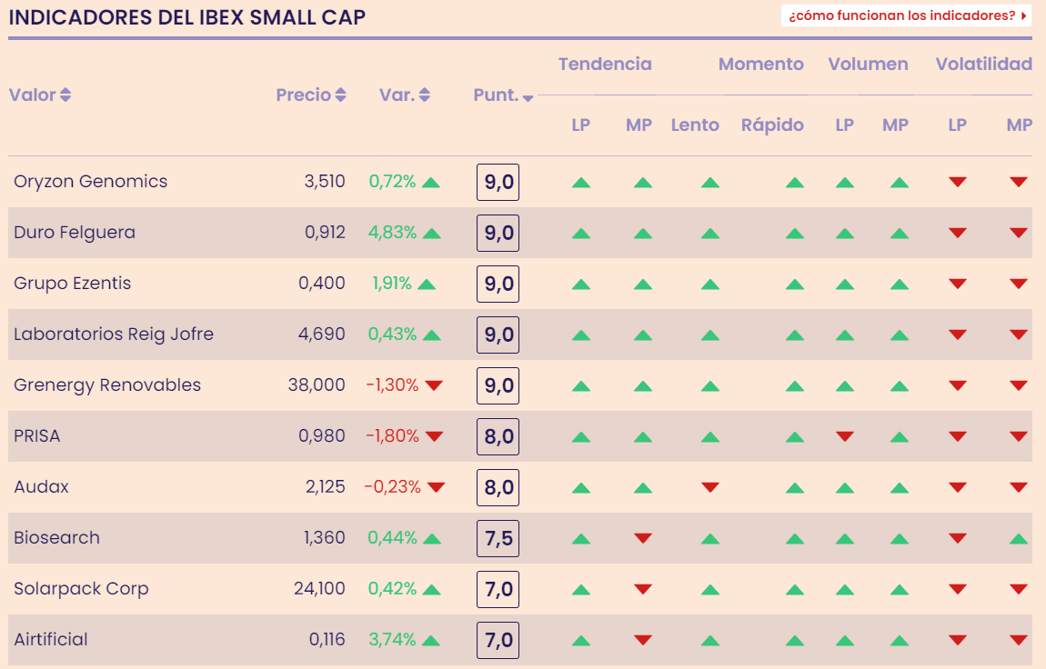 Ranking acciones Ibex Small Cap