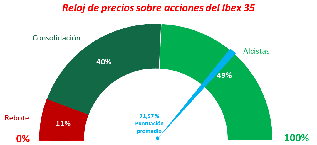 Reloj de precios Ibex 35 a 06 ABR21