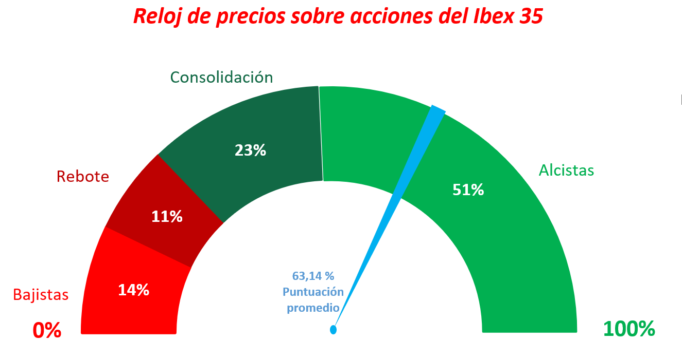 Reloj de precios Ibex 35 a 08 MAR21