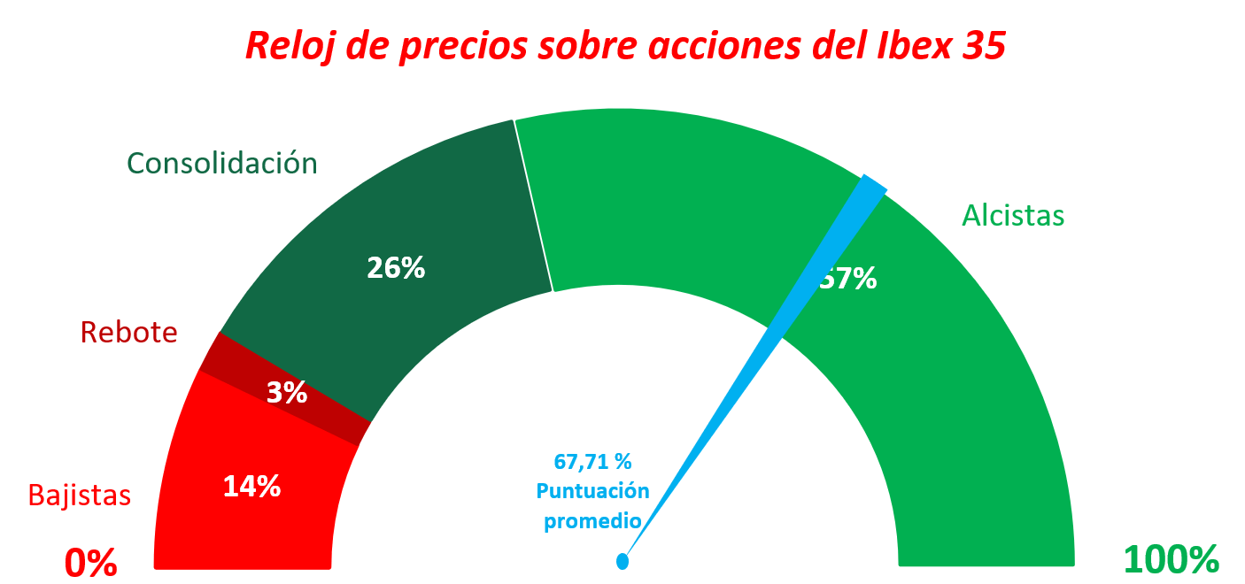 Reloj de precios Ibex 35 a 22 de marzo 2021