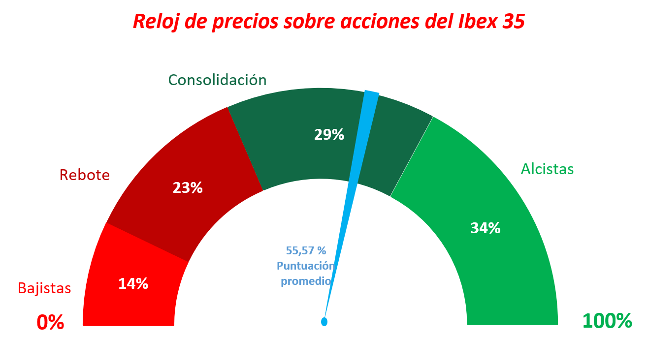 Reloj de precios Ibex 35 a 15 FEB21