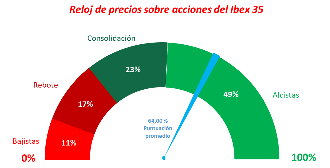 Reloj de precios Ibex 35 a 18 ENE21