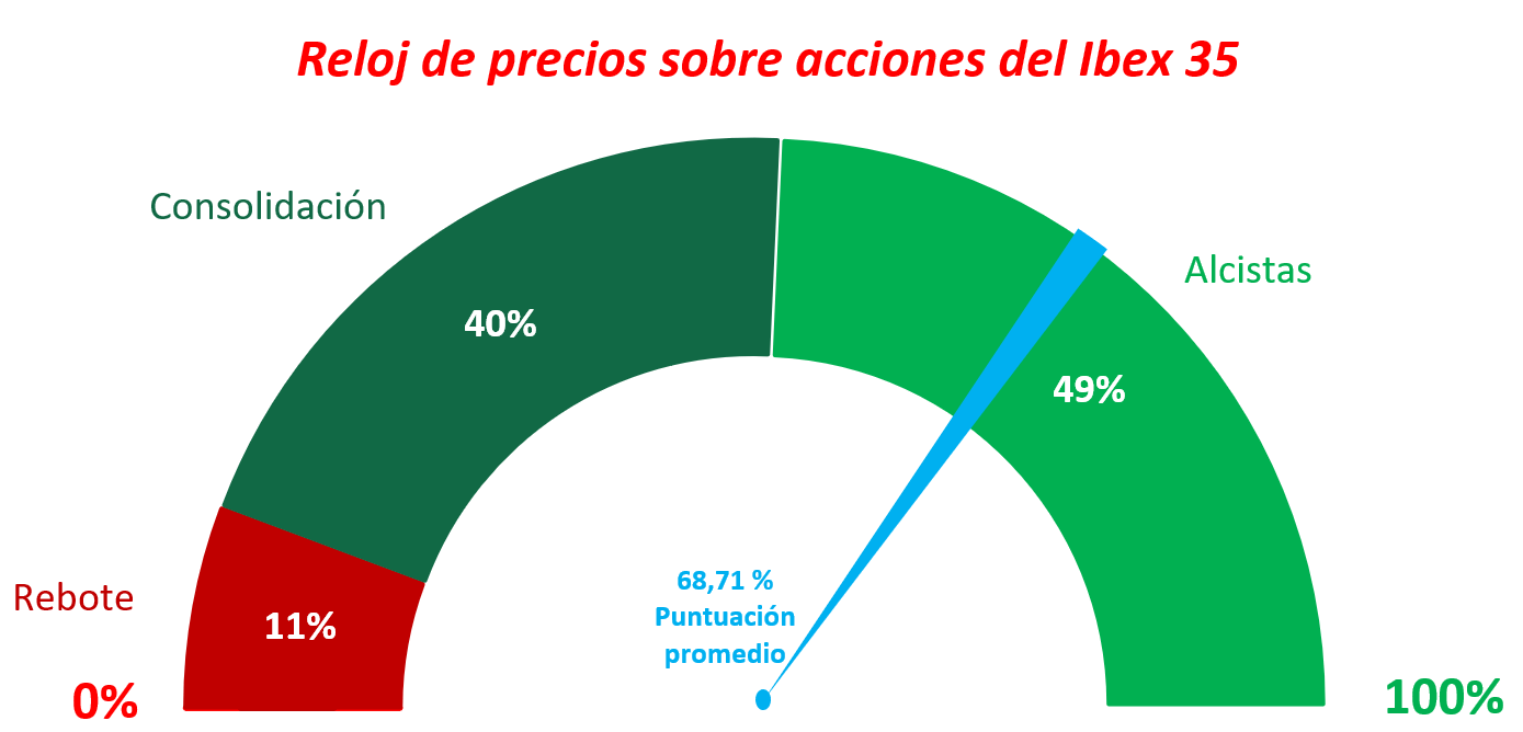 Reloj de precios a 19 de abril 2021