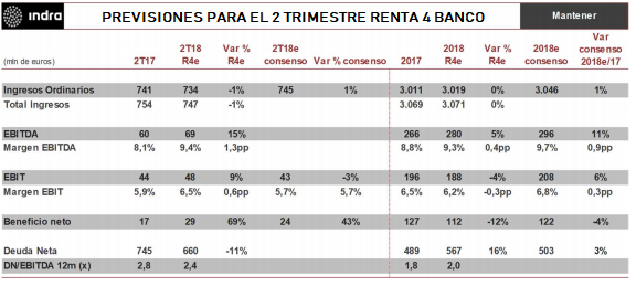 Previsiones resultados 2 trimestre Indra por Renta 4 Banco -Ibex 35