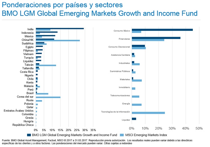 BMO Global Emerging Markets Growth and income ponderación por países