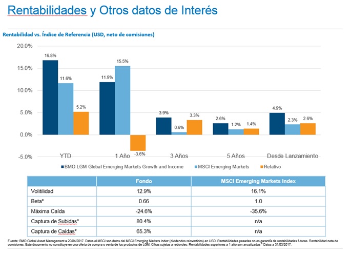 Rentabilidades del BMO Emerging Markets Growth and Income