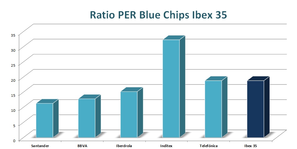 Ratio PER blue chips