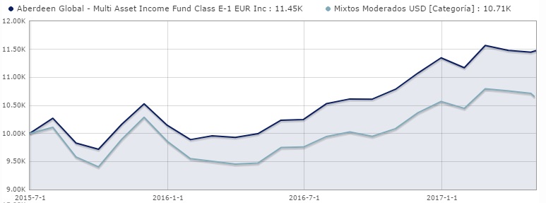 Aberdeen Global Multi Asset Income Fund Performance