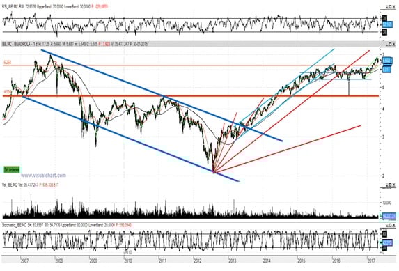 Iberdrola gráfico 1