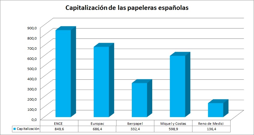 capitalización papeleras españolas