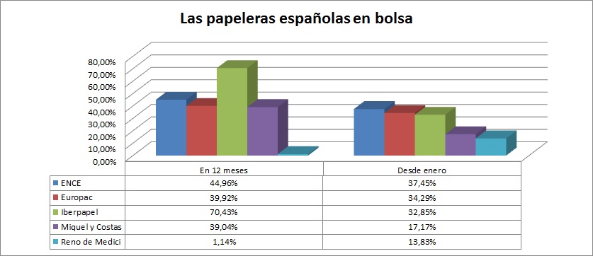 Las papeleras españolas en bolsa