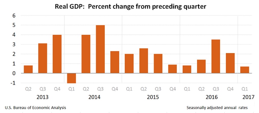 PIB Estados Unidos primer trimestre