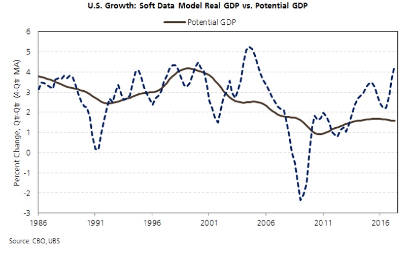 PIB real y encuestas
